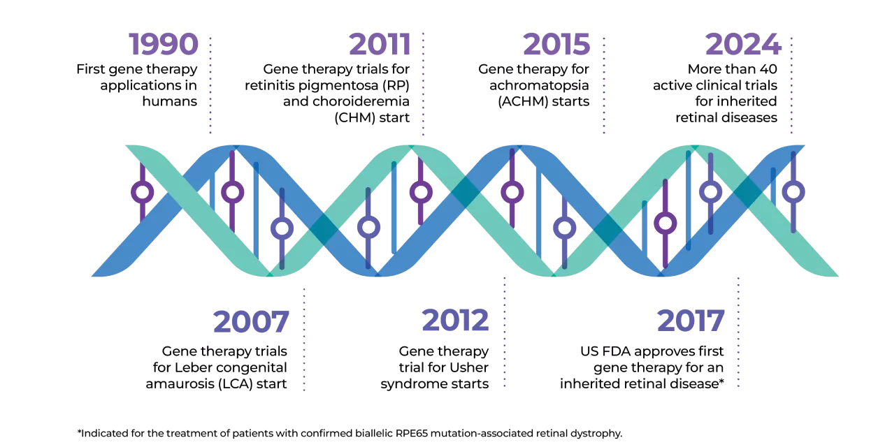 Timeline of gene therapy and its development from 1990-2024