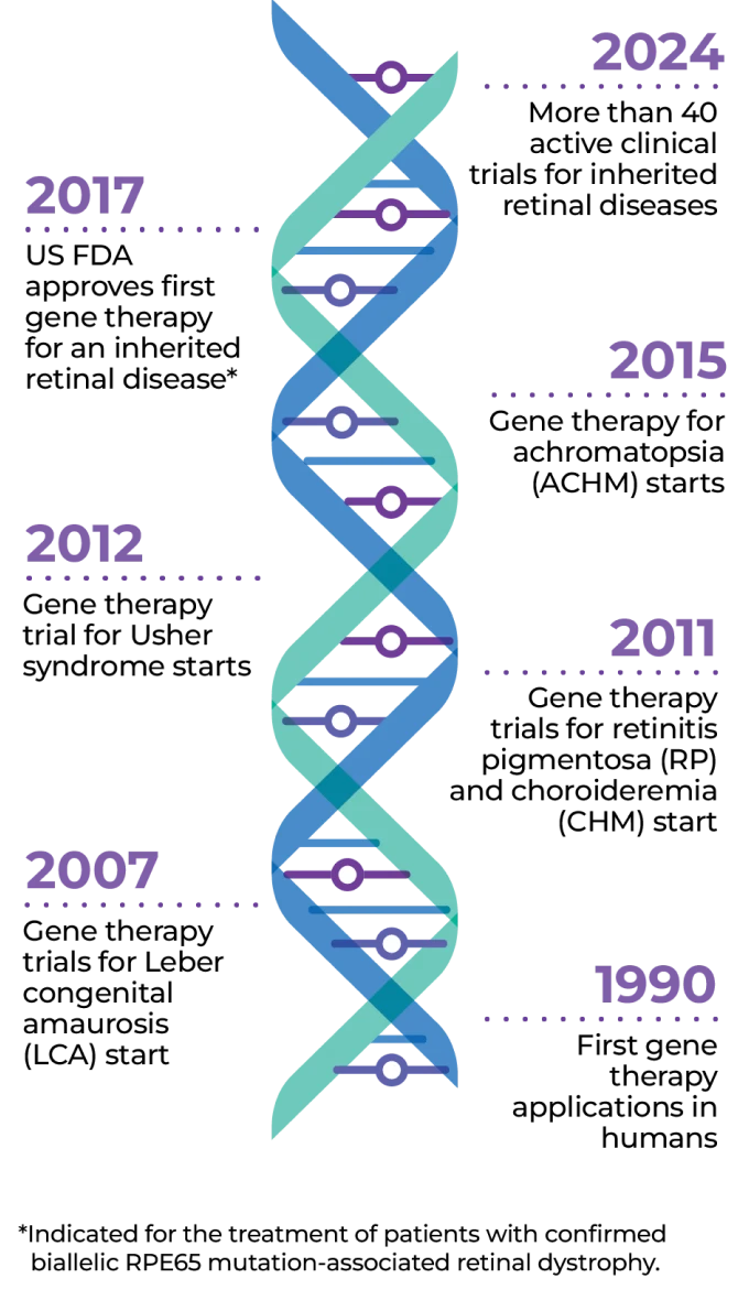 Timeline of gene therapy and its development from 1990-2024